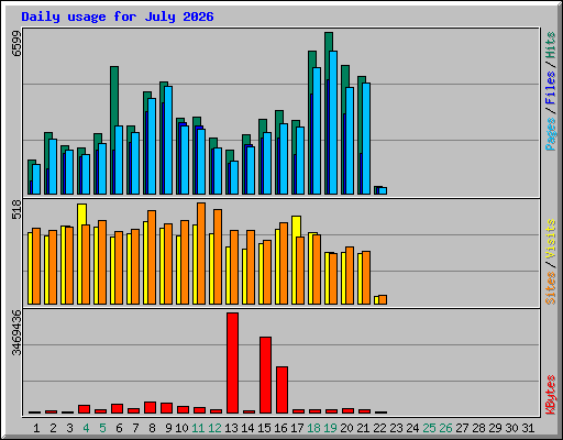 Daily usage for July 2026