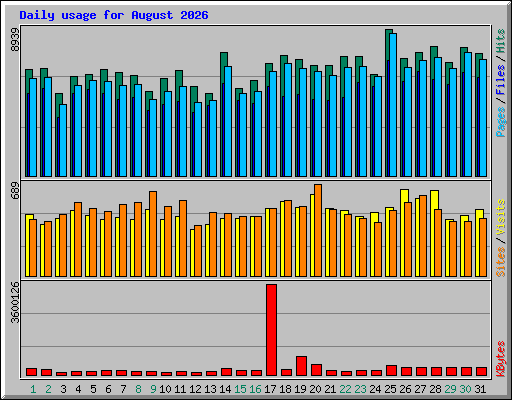 Daily usage for August 2026