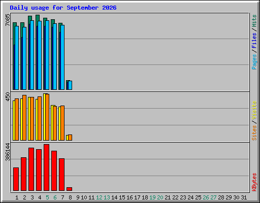 Daily usage for September 2026
