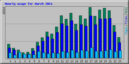 Hourly usage for March 2011