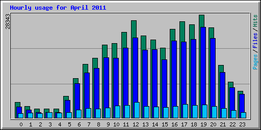 Hourly usage for April 2011