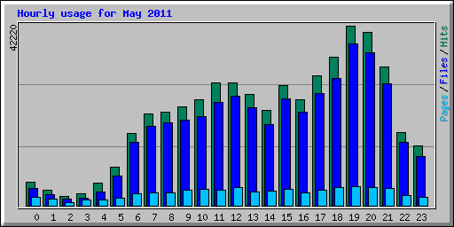 Hourly usage for May 2011