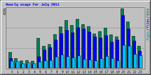Hourly usage for July 2011