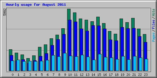 Hourly usage for August 2011