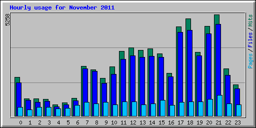 Hourly usage for November 2011