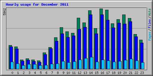 Hourly usage for December 2011