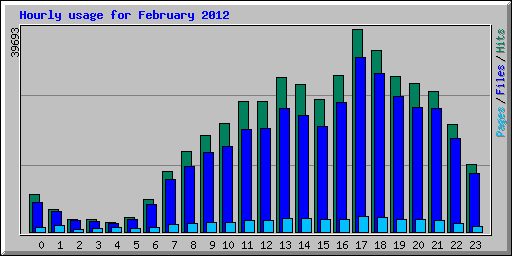 Hourly usage for February 2012
