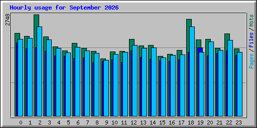 Hourly usage for September 2026