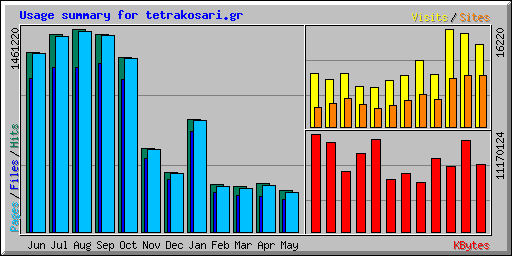 Usage summary for tetrakosari.gr